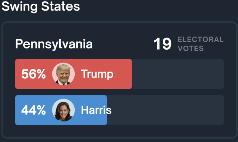 Trump Leads Kamala Harris By 12% in PA